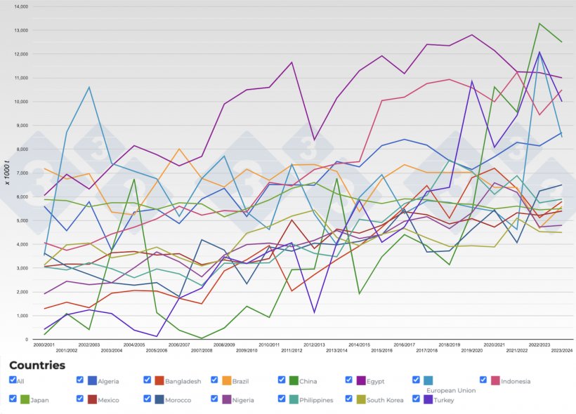 Figure 4. Evolution of&nbsp;wheat imports&nbsp;of main importing countries. Source: 333 with data from FAS-USDA.
